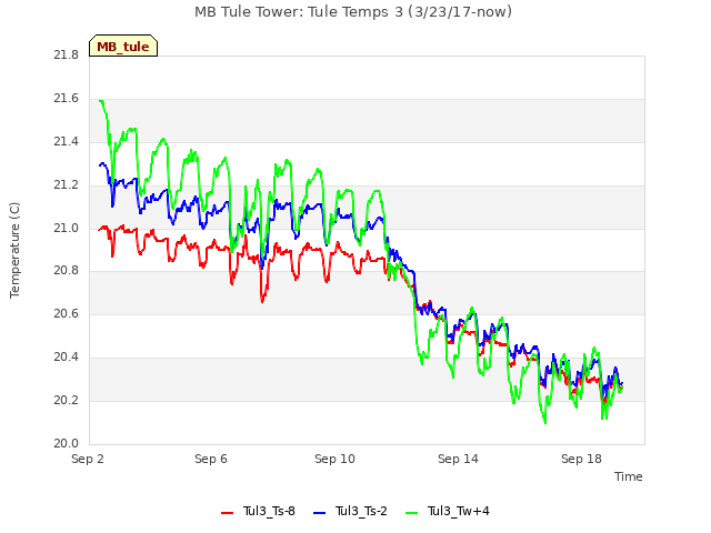 Explore the graph:MB Tule Tower: Tule Temps 3 (3/23/17-now) in a new window