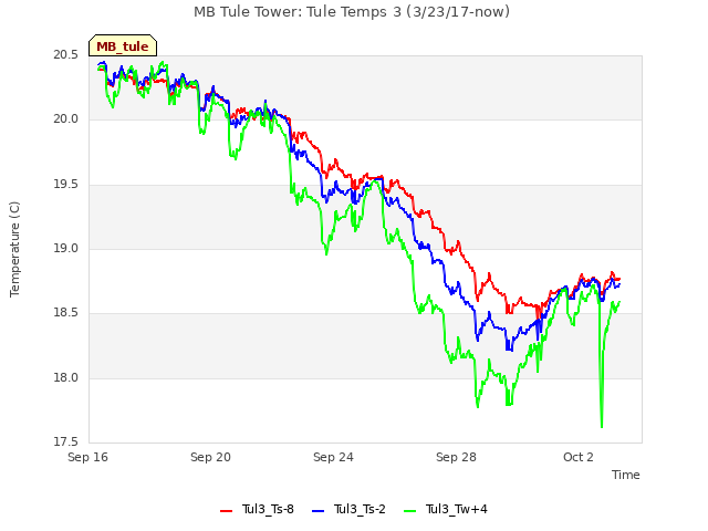Explore the graph:MB Tule Tower: Tule Temps 3 (3/23/17-now) in a new window