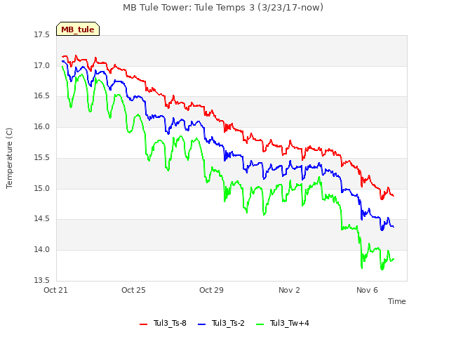 Explore the graph:MB Tule Tower: Tule Temps 3 (3/23/17-now) in a new window
