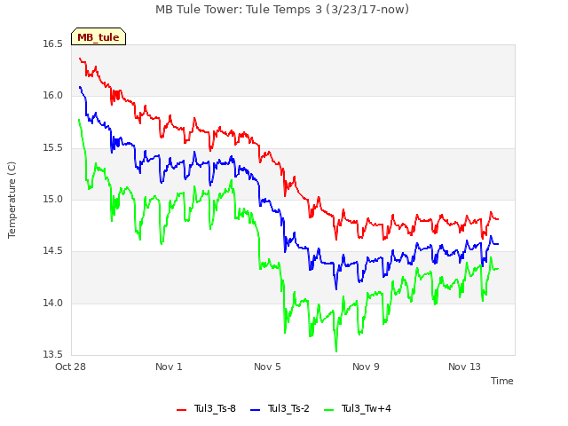 Explore the graph:MB Tule Tower: Tule Temps 3 (3/23/17-now) in a new window