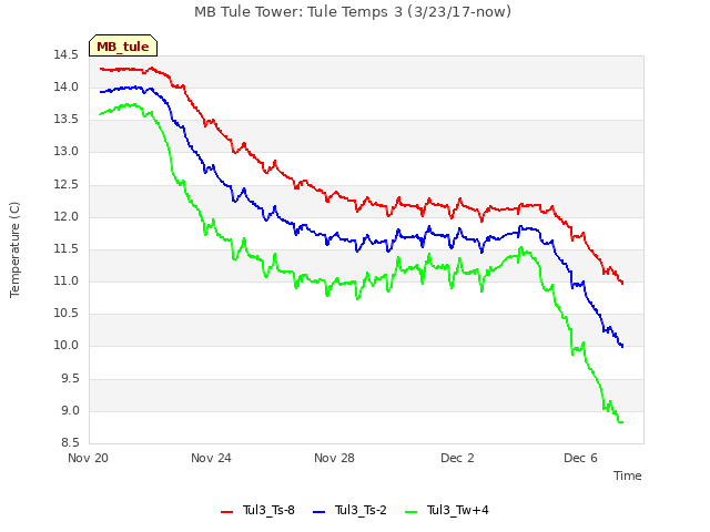 Explore the graph:MB Tule Tower: Tule Temps 3 (3/23/17-now) in a new window