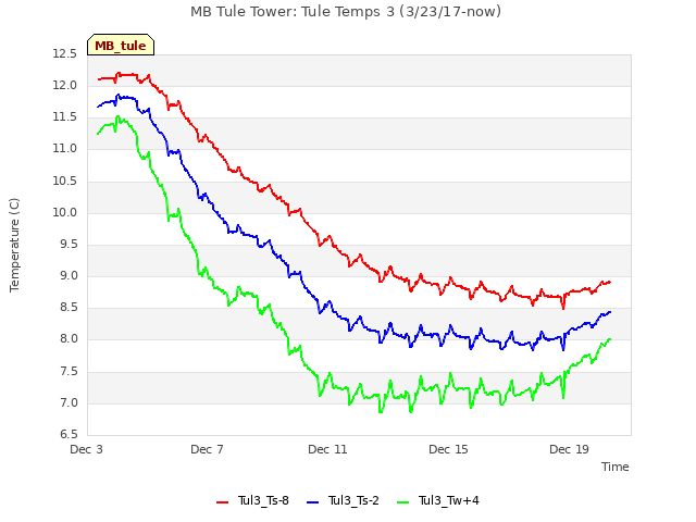 Explore the graph:MB Tule Tower: Tule Temps 3 (3/23/17-now) in a new window