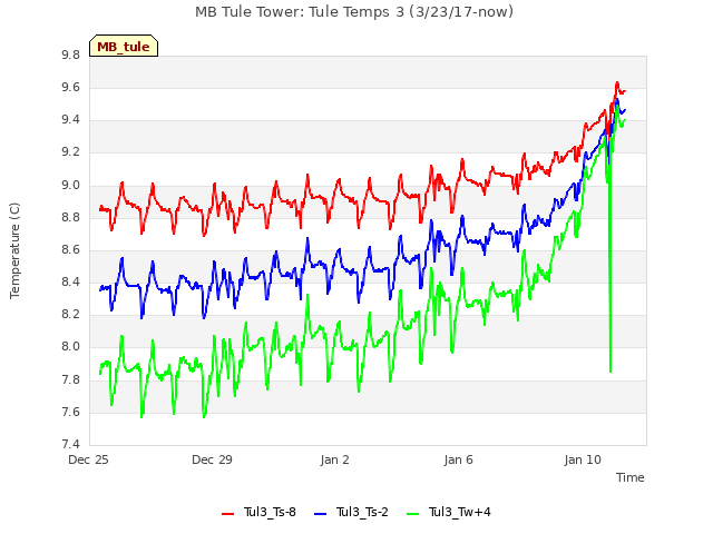 Explore the graph:MB Tule Tower: Tule Temps 3 (3/23/17-now) in a new window
