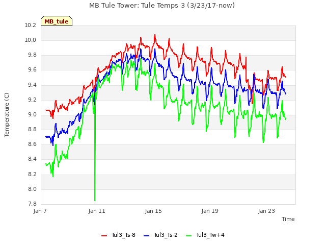 Explore the graph:MB Tule Tower: Tule Temps 3 (3/23/17-now) in a new window