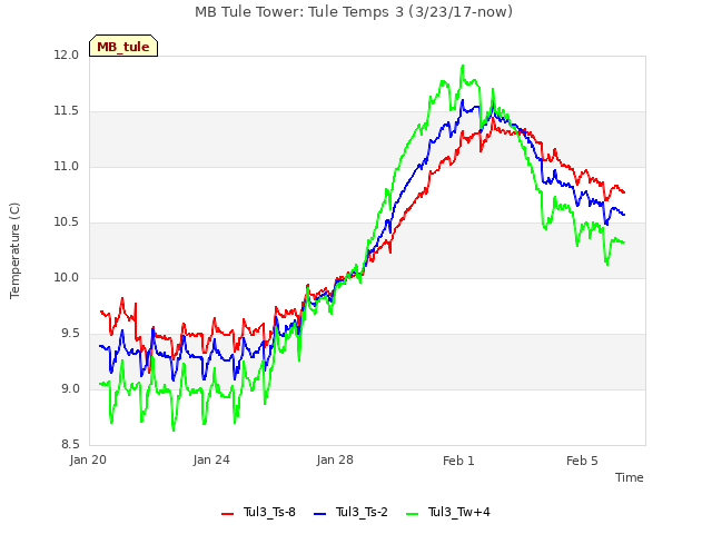 Explore the graph:MB Tule Tower: Tule Temps 3 (3/23/17-now) in a new window