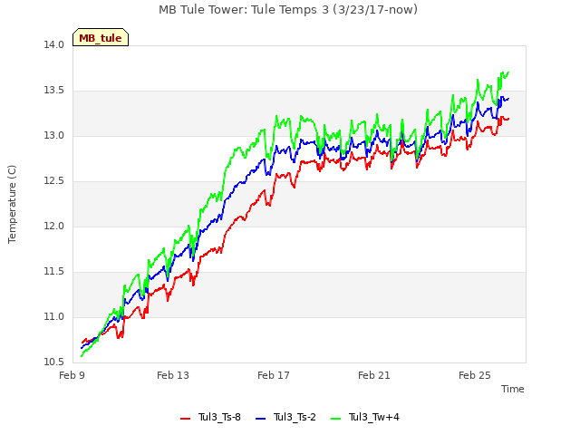 Explore the graph:MB Tule Tower: Tule Temps 3 (3/23/17-now) in a new window