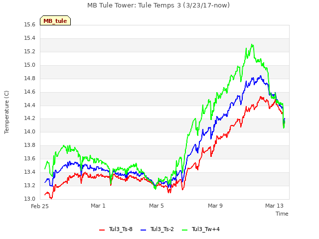Explore the graph:MB Tule Tower: Tule Temps 3 (3/23/17-now) in a new window