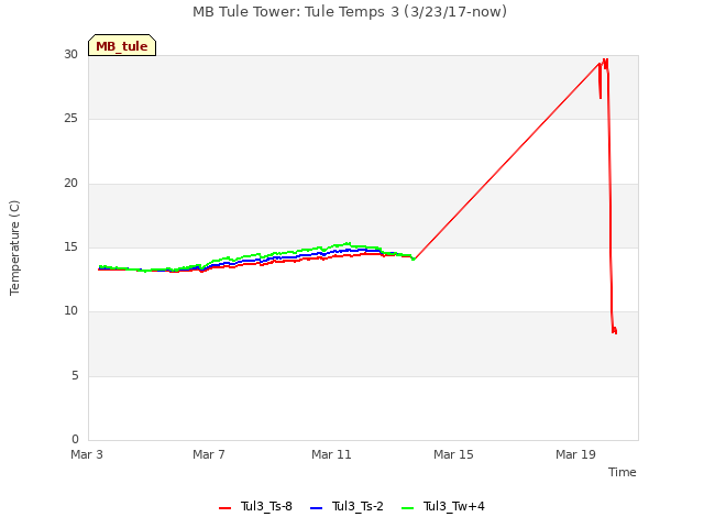 Explore the graph:MB Tule Tower: Tule Temps 3 (3/23/17-now) in a new window