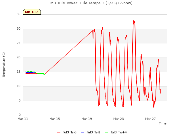 Explore the graph:MB Tule Tower: Tule Temps 3 (3/23/17-now) in a new window