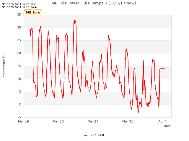 Explore the graph:MB Tule Tower: Tule Temps 3 (3/23/17-now) in a new window