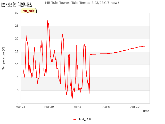 Explore the graph:MB Tule Tower: Tule Temps 3 (3/23/17-now) in a new window
