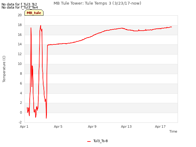 Explore the graph:MB Tule Tower: Tule Temps 3 (3/23/17-now) in a new window