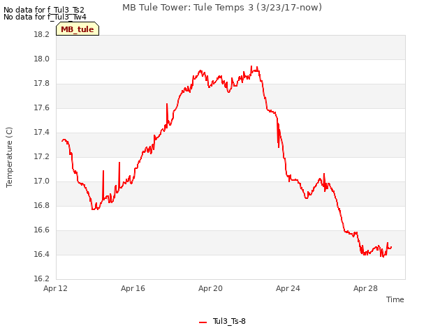 Explore the graph:MB Tule Tower: Tule Temps 3 (3/23/17-now) in a new window