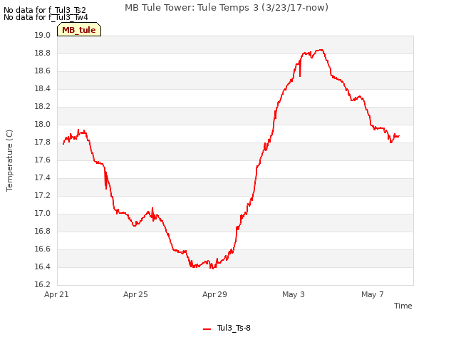Explore the graph:MB Tule Tower: Tule Temps 3 (3/23/17-now) in a new window