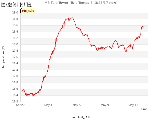 Explore the graph:MB Tule Tower: Tule Temps 3 (3/23/17-now) in a new window
