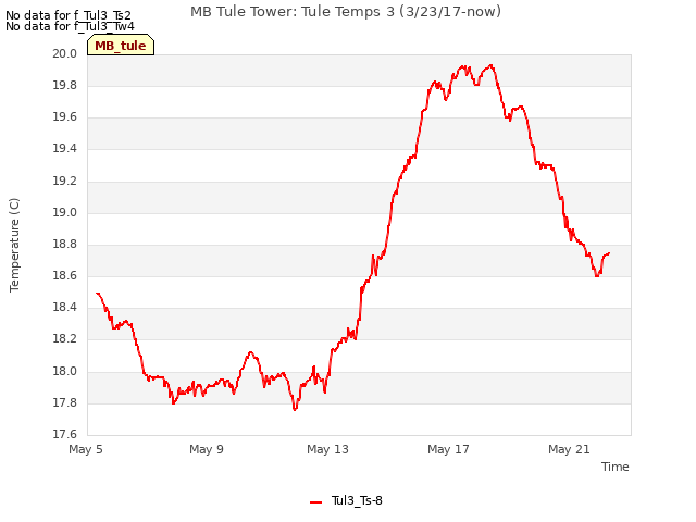 Explore the graph:MB Tule Tower: Tule Temps 3 (3/23/17-now) in a new window