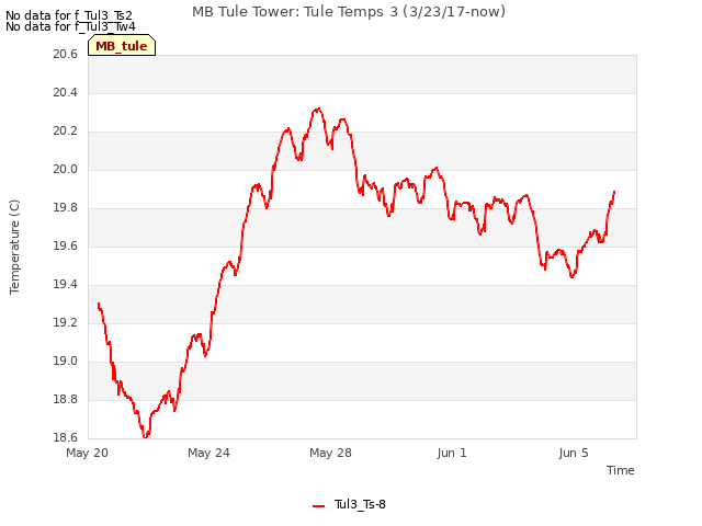 Explore the graph:MB Tule Tower: Tule Temps 3 (3/23/17-now) in a new window