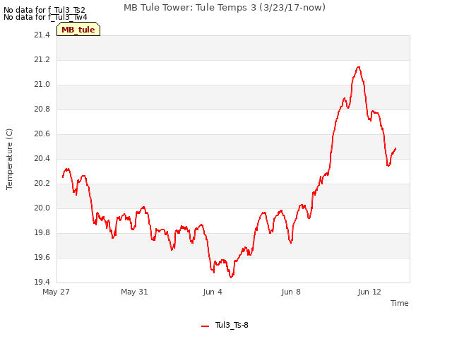 Explore the graph:MB Tule Tower: Tule Temps 3 (3/23/17-now) in a new window