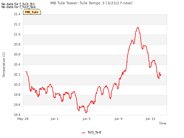 Explore the graph:MB Tule Tower: Tule Temps 3 (3/23/17-now) in a new window