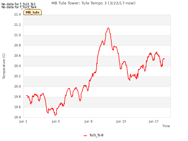 Explore the graph:MB Tule Tower: Tule Temps 3 (3/23/17-now) in a new window