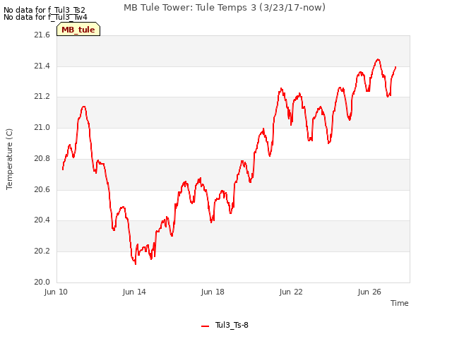 Explore the graph:MB Tule Tower: Tule Temps 3 (3/23/17-now) in a new window