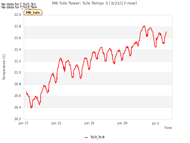 Explore the graph:MB Tule Tower: Tule Temps 3 (3/23/17-now) in a new window