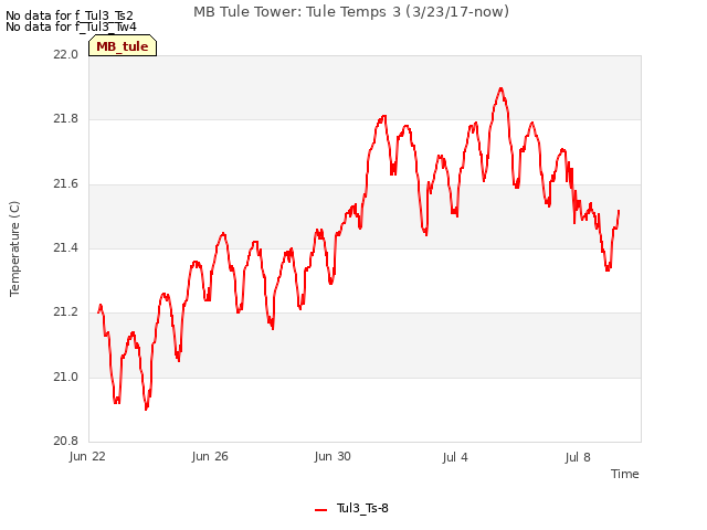 Explore the graph:MB Tule Tower: Tule Temps 3 (3/23/17-now) in a new window