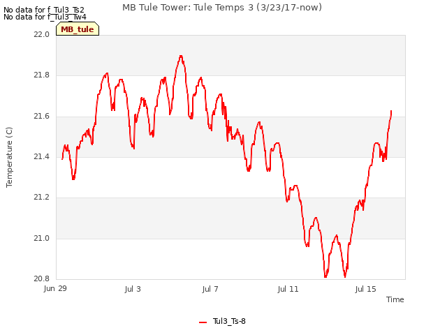 Explore the graph:MB Tule Tower: Tule Temps 3 (3/23/17-now) in a new window