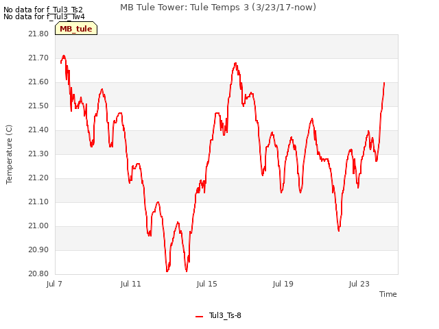 Explore the graph:MB Tule Tower: Tule Temps 3 (3/23/17-now) in a new window