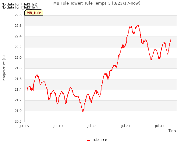 Explore the graph:MB Tule Tower: Tule Temps 3 (3/23/17-now) in a new window