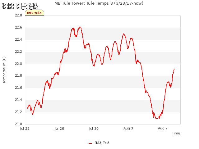 Explore the graph:MB Tule Tower: Tule Temps 3 (3/23/17-now) in a new window