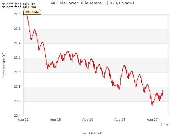 Explore the graph:MB Tule Tower: Tule Temps 3 (3/23/17-now) in a new window