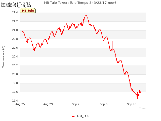 Explore the graph:MB Tule Tower: Tule Temps 3 (3/23/17-now) in a new window