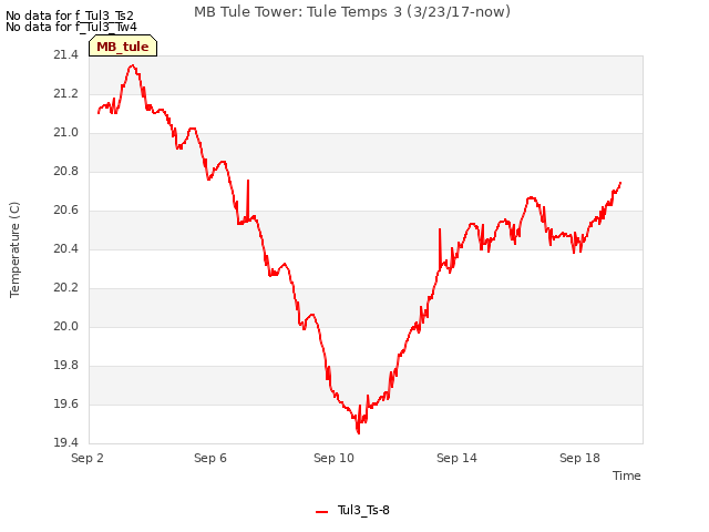 Explore the graph:MB Tule Tower: Tule Temps 3 (3/23/17-now) in a new window