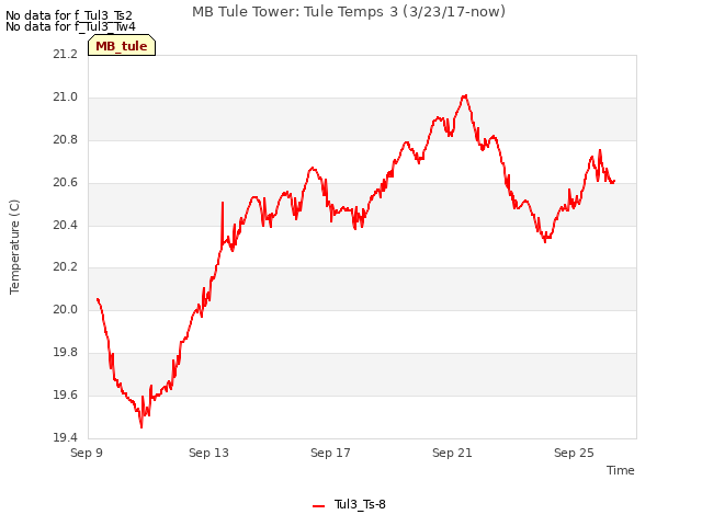 Explore the graph:MB Tule Tower: Tule Temps 3 (3/23/17-now) in a new window