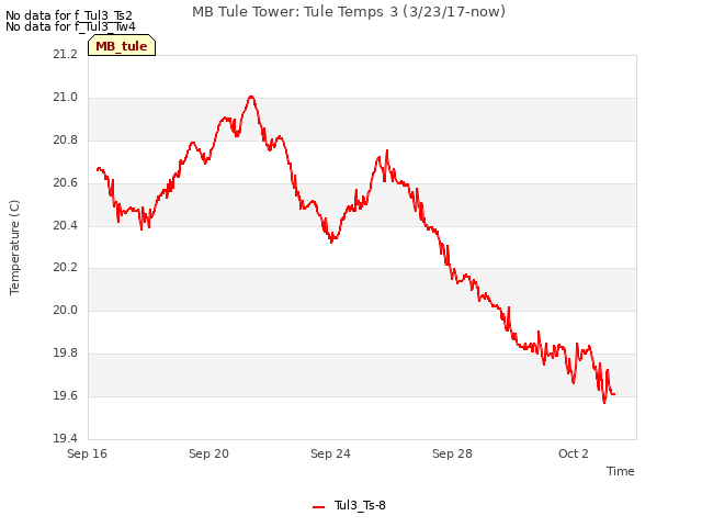 Explore the graph:MB Tule Tower: Tule Temps 3 (3/23/17-now) in a new window