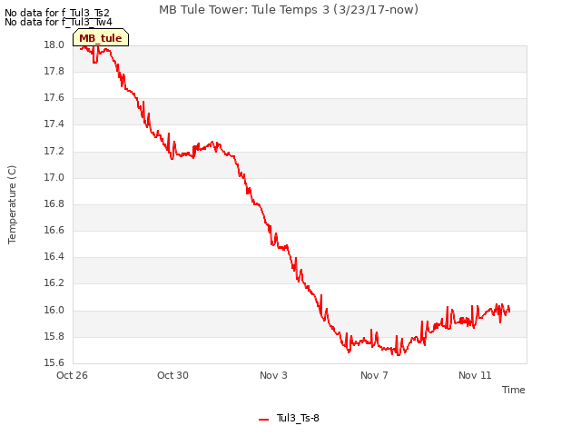 Explore the graph:MB Tule Tower: Tule Temps 3 (3/23/17-now) in a new window