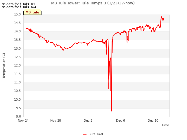 Explore the graph:MB Tule Tower: Tule Temps 3 (3/23/17-now) in a new window