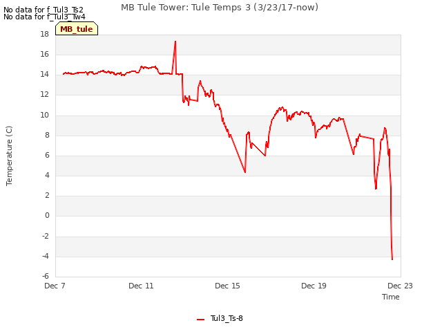 Explore the graph:MB Tule Tower: Tule Temps 3 (3/23/17-now) in a new window