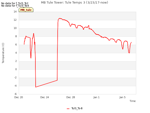 Explore the graph:MB Tule Tower: Tule Temps 3 (3/23/17-now) in a new window