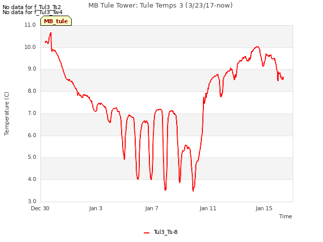 Explore the graph:MB Tule Tower: Tule Temps 3 (3/23/17-now) in a new window