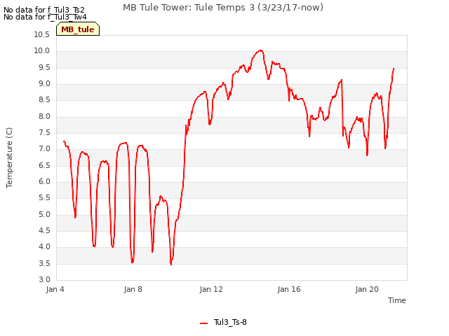 Explore the graph:MB Tule Tower: Tule Temps 3 (3/23/17-now) in a new window