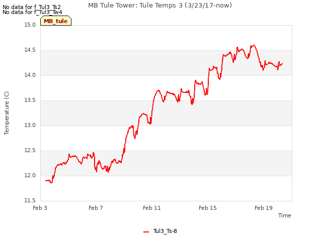 Explore the graph:MB Tule Tower: Tule Temps 3 (3/23/17-now) in a new window