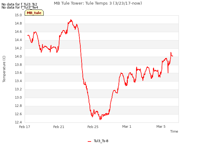 Explore the graph:MB Tule Tower: Tule Temps 3 (3/23/17-now) in a new window
