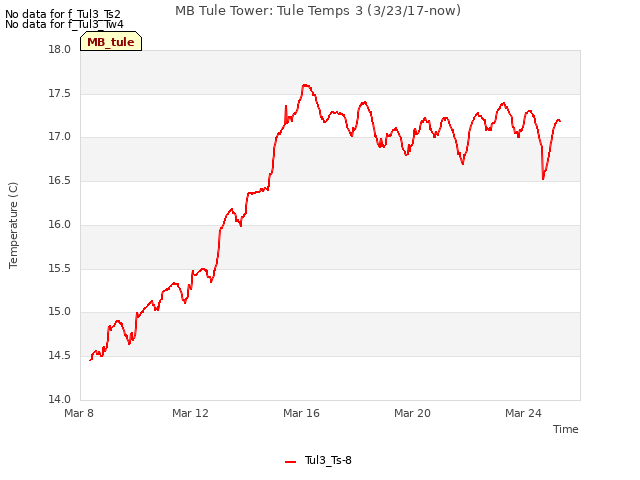 Explore the graph:MB Tule Tower: Tule Temps 3 (3/23/17-now) in a new window