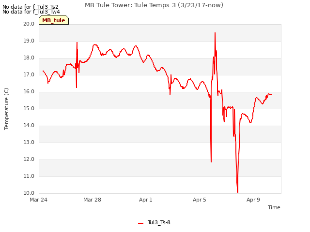 Explore the graph:MB Tule Tower: Tule Temps 3 (3/23/17-now) in a new window