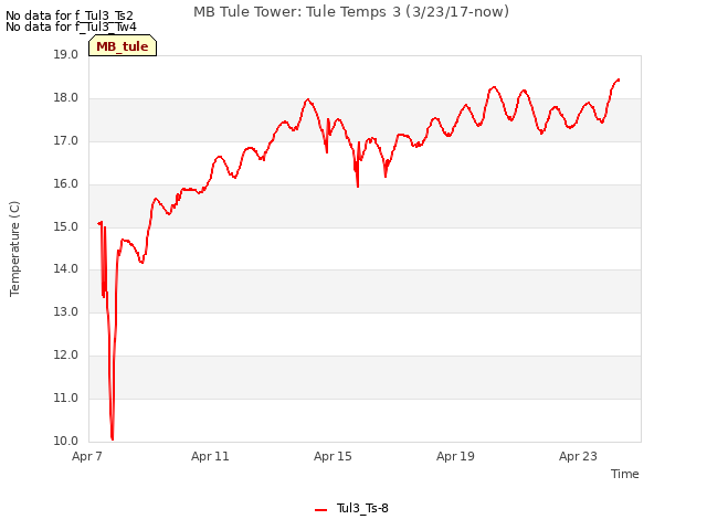 Explore the graph:MB Tule Tower: Tule Temps 3 (3/23/17-now) in a new window