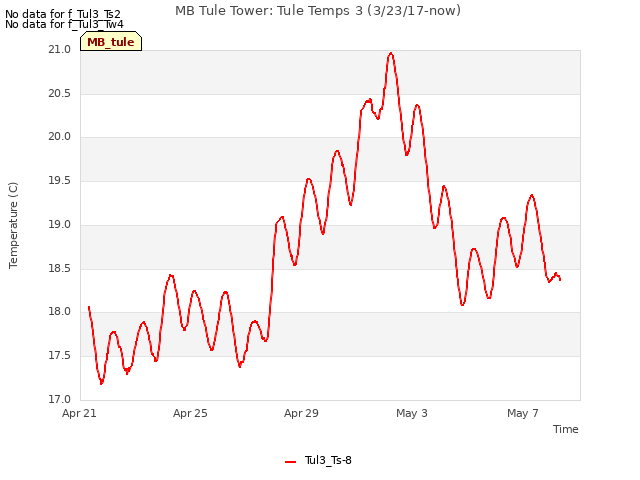 Explore the graph:MB Tule Tower: Tule Temps 3 (3/23/17-now) in a new window