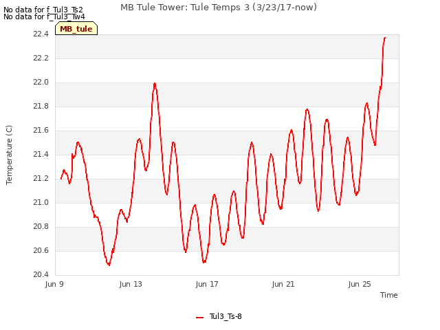 Explore the graph:MB Tule Tower: Tule Temps 3 (3/23/17-now) in a new window