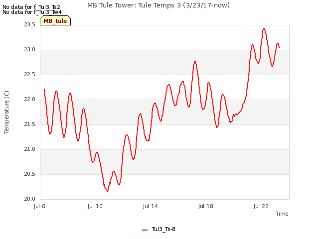 Explore the graph:MB Tule Tower: Tule Temps 3 (3/23/17-now) in a new window